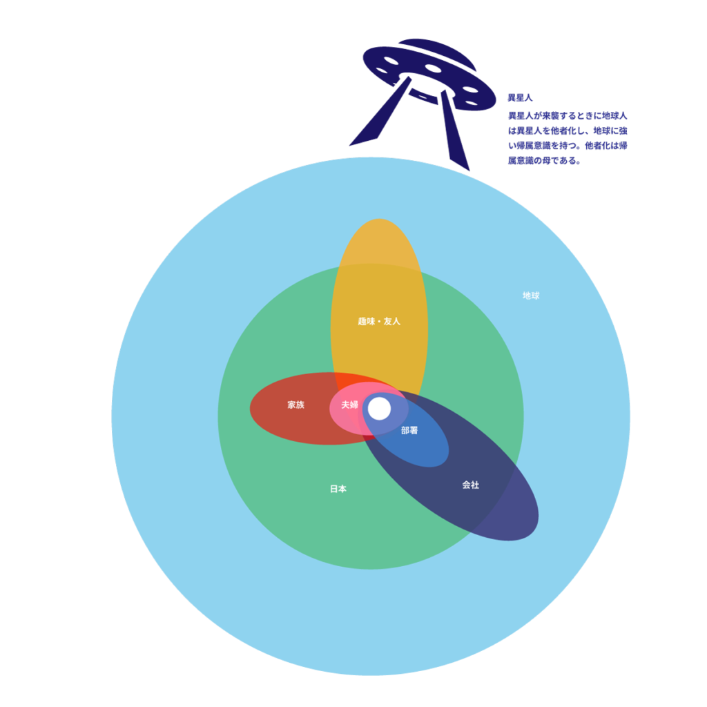 重なり合う帰属と他者化のイメージ